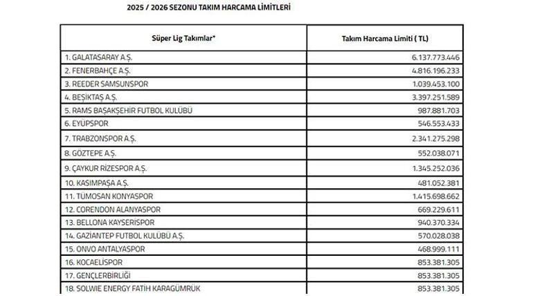 Son Dakika | Süper Lig'in harcama sınırları açıklandı
